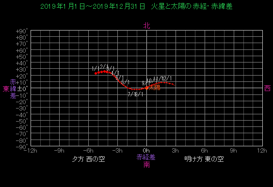 ���z�ɑ΂���ΐ��̈ʒu�ω�