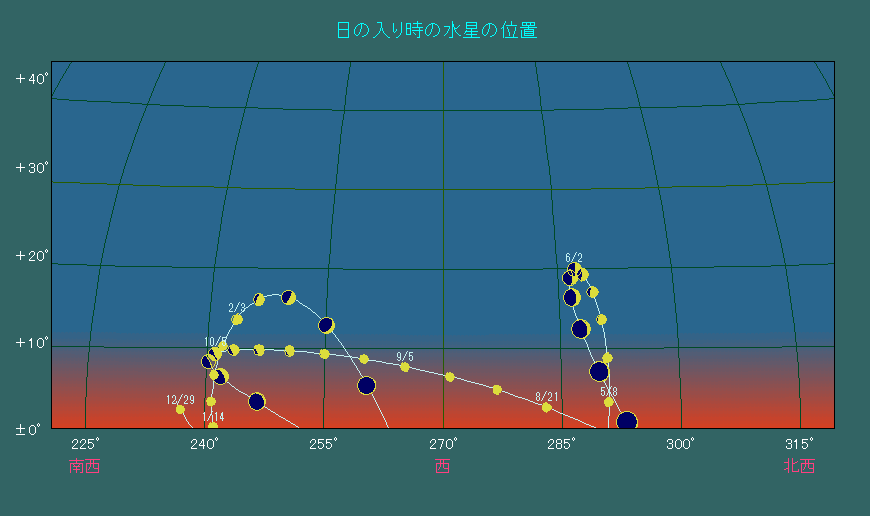 ���̓��莞���ɂ����鐅���̈ʒu�ω�