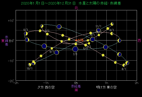 ���z�ɑ΂��鐅���̈ʒu�ω�