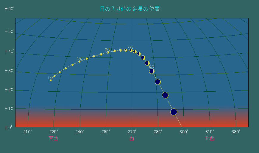 ���̓��莞���ɂ���������̈ʒu�ω�