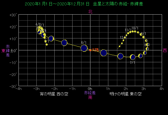 ���z�ɑ΂�������̈ʒu�ω�