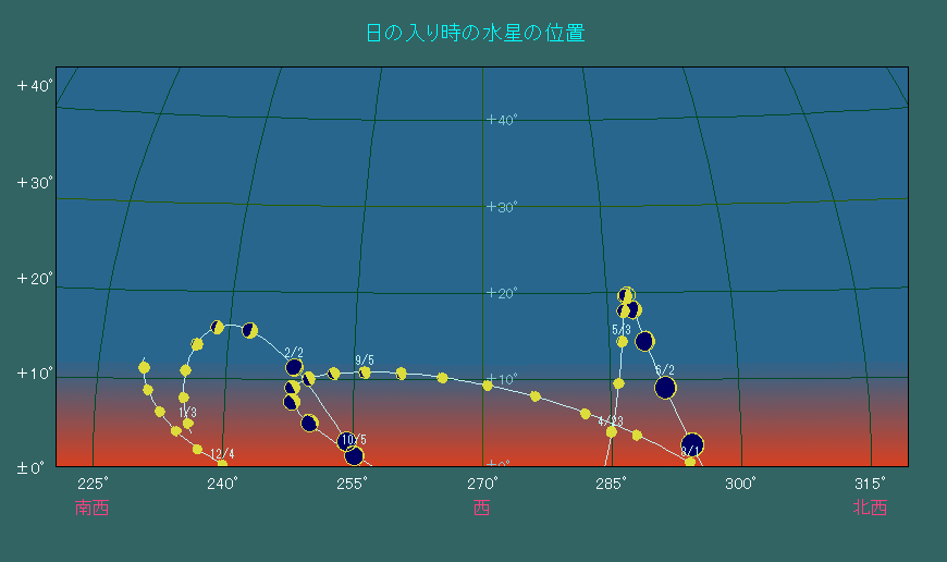 ���̓��莞���ɂ����鐅���̈ʒu�ω�