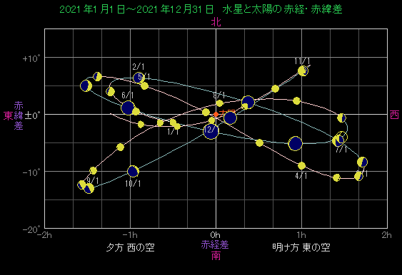 ���z�ɑ΂��鐅���̈ʒu�ω�