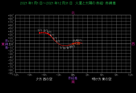 ���z�ɑ΂���ΐ��̈ʒu�ω�