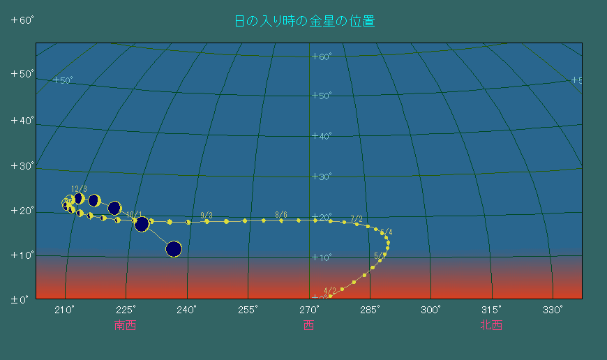���̓��莞���ɂ���������̈ʒu�ω�