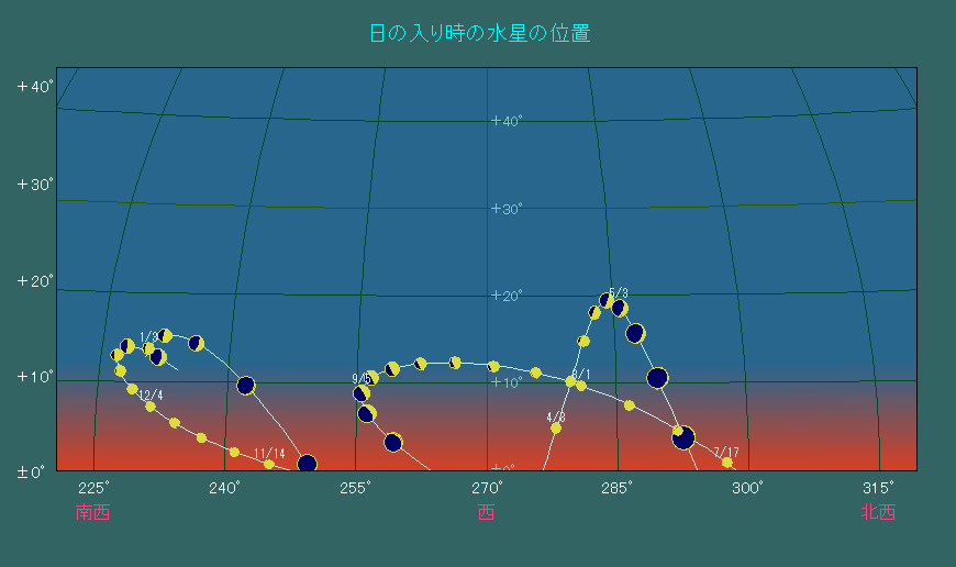 ���̓��莞���ɂ����鐅���̈ʒu�ω�