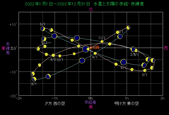 ���z�ɑ΂��鐅���̈ʒu�ω�