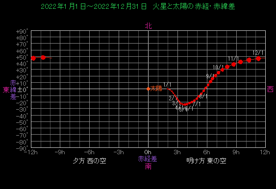 ���z�ɑ΂���ΐ��̈ʒu�ω�