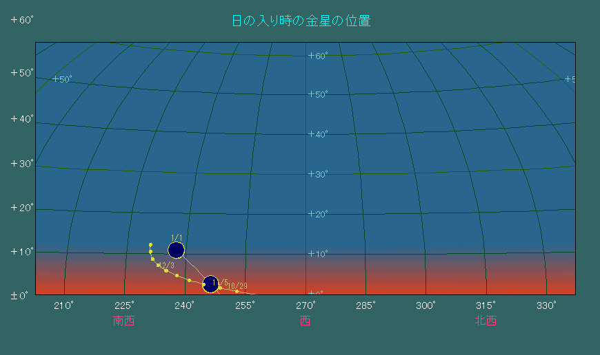 ���̓��莞���ɂ���������̈ʒu�ω�