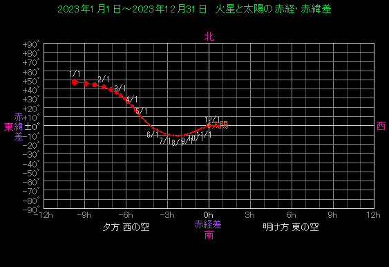 ���z�ɑ΂���ΐ��̈ʒu�ω�