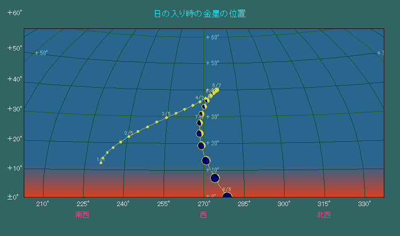 ���̓��莞���ɂ���������̈ʒu�ω�