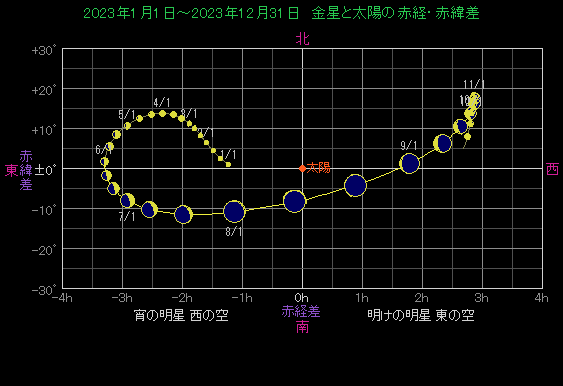 ���z�ɑ΂�������̈ʒu�ω�