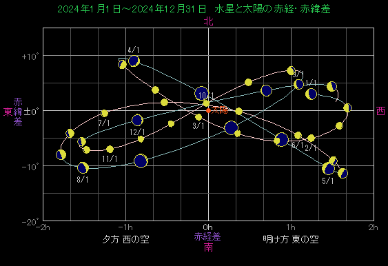 ���z�ɑ΂��鐅���̈ʒu�ω�