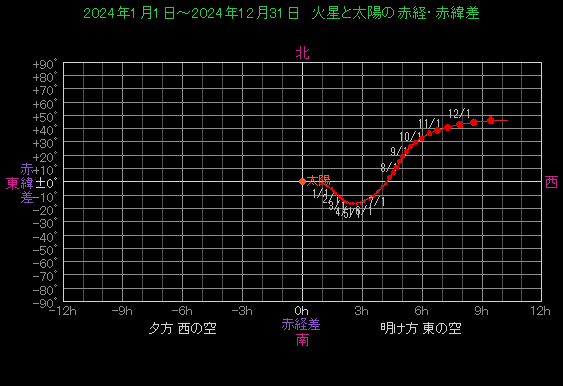 ���z�ɑ΂���ΐ��̈ʒu�ω�