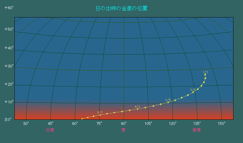 ���̏o�����ɂ���������̈ʒu�ω�