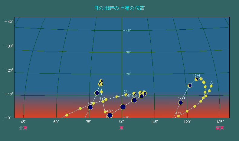 ���̏o�����ɂ����鐅���̈ʒu�ω�