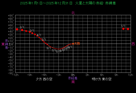 ���z�ɑ΂���ΐ��̈ʒu�ω�