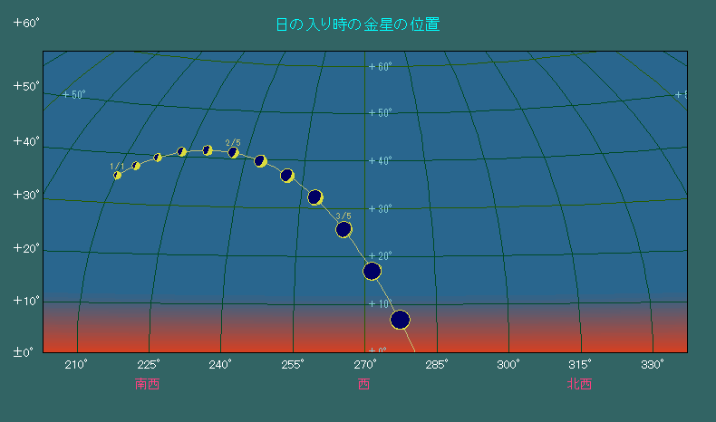 ���̓��莞���ɂ���������̈ʒu�ω�