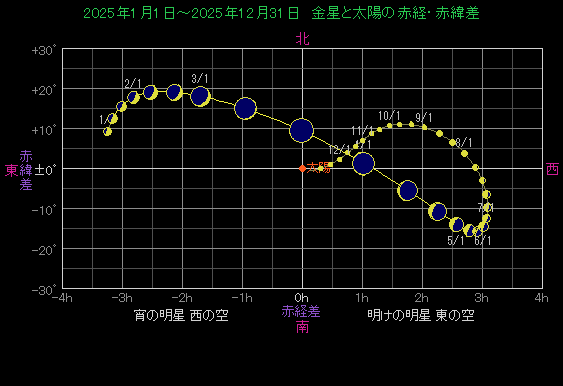 ���z�ɑ΂�������̈ʒu�ω�