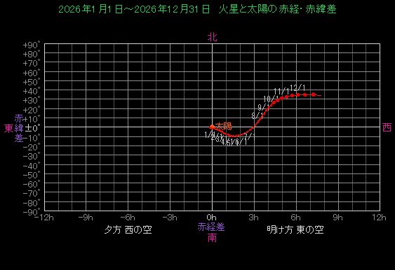 ���z�ɑ΂���ΐ��̈ʒu�ω�