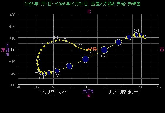 ���z�ɑ΂�������̈ʒu�ω�