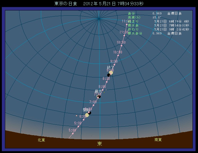 東京から見た太陽の位置