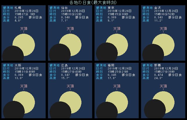 2019年12月26日 最大食のようす