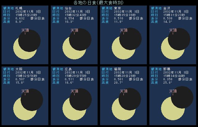 2032年11月3日 最大食のようす