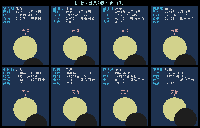 2046年2月6日 最大食のようす