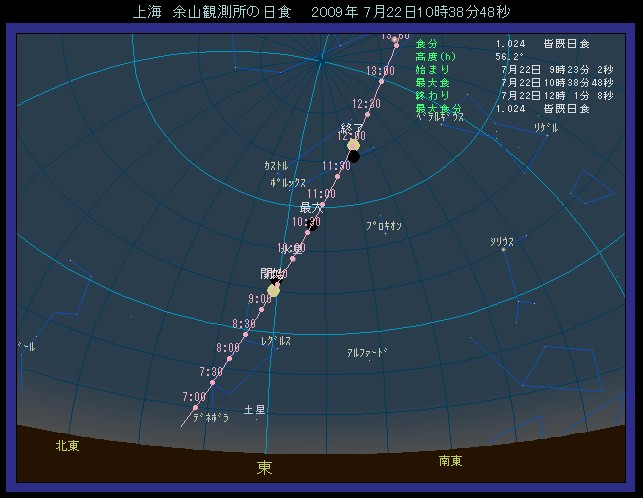 ��C �]�R�ϑ��� �ɂ����鑾�z�ʒu