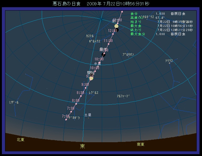 ���Γ��ɂ����鑾�z�ʒu