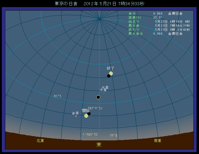 東京ではほぼ真東で金環日食となる。日食開始頃の高度は20度あまりと高くない。