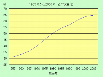 1955�N����2005�N�@�f���^T�̕ω�