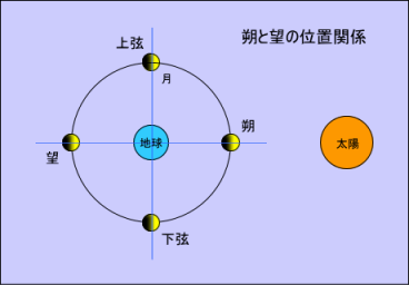 ��Ɩ]�̈ʒu�֌W