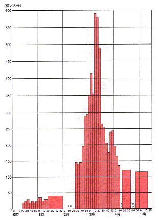 �Z�]���ɂ��Q�O�O�P�N�����������Q�̊ϑ�����